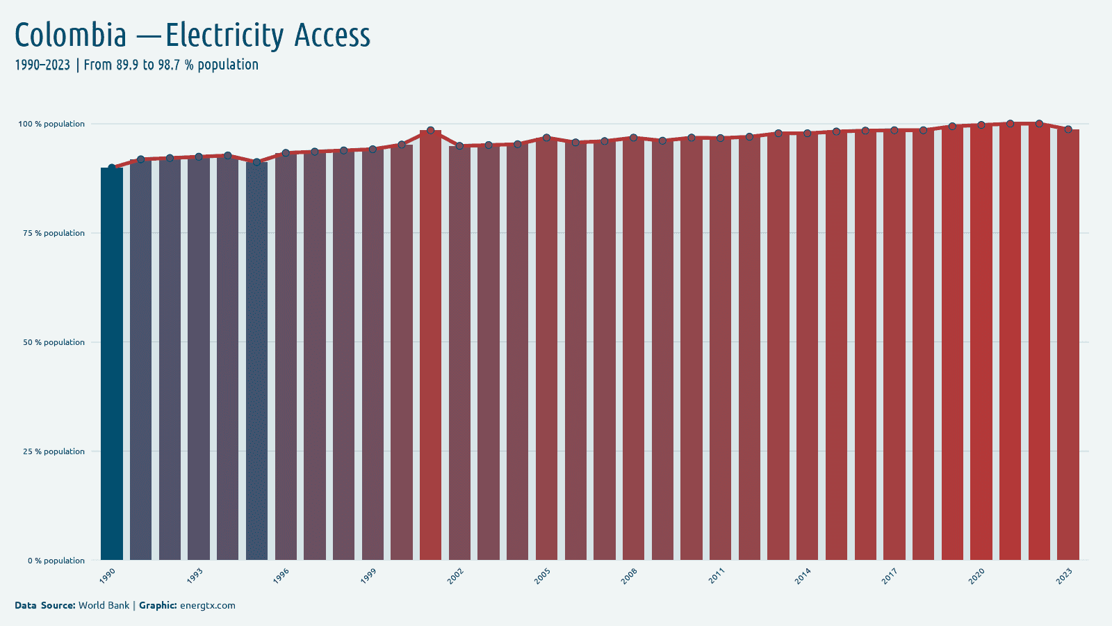 Colombia access to electricity population chart