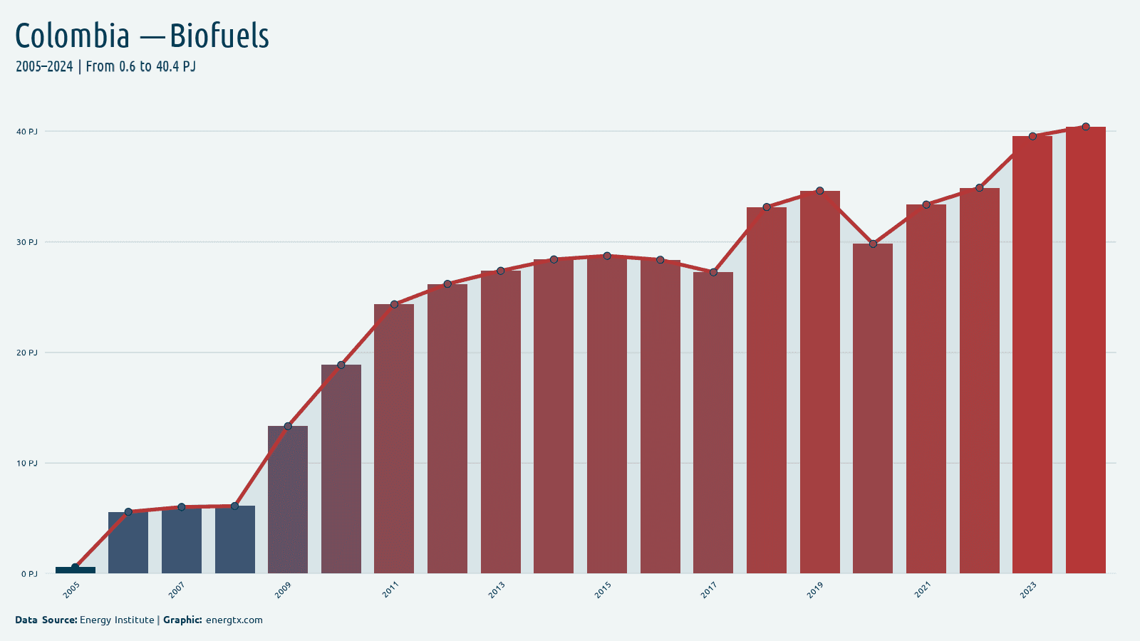Colombia biofuels consumption pj chart