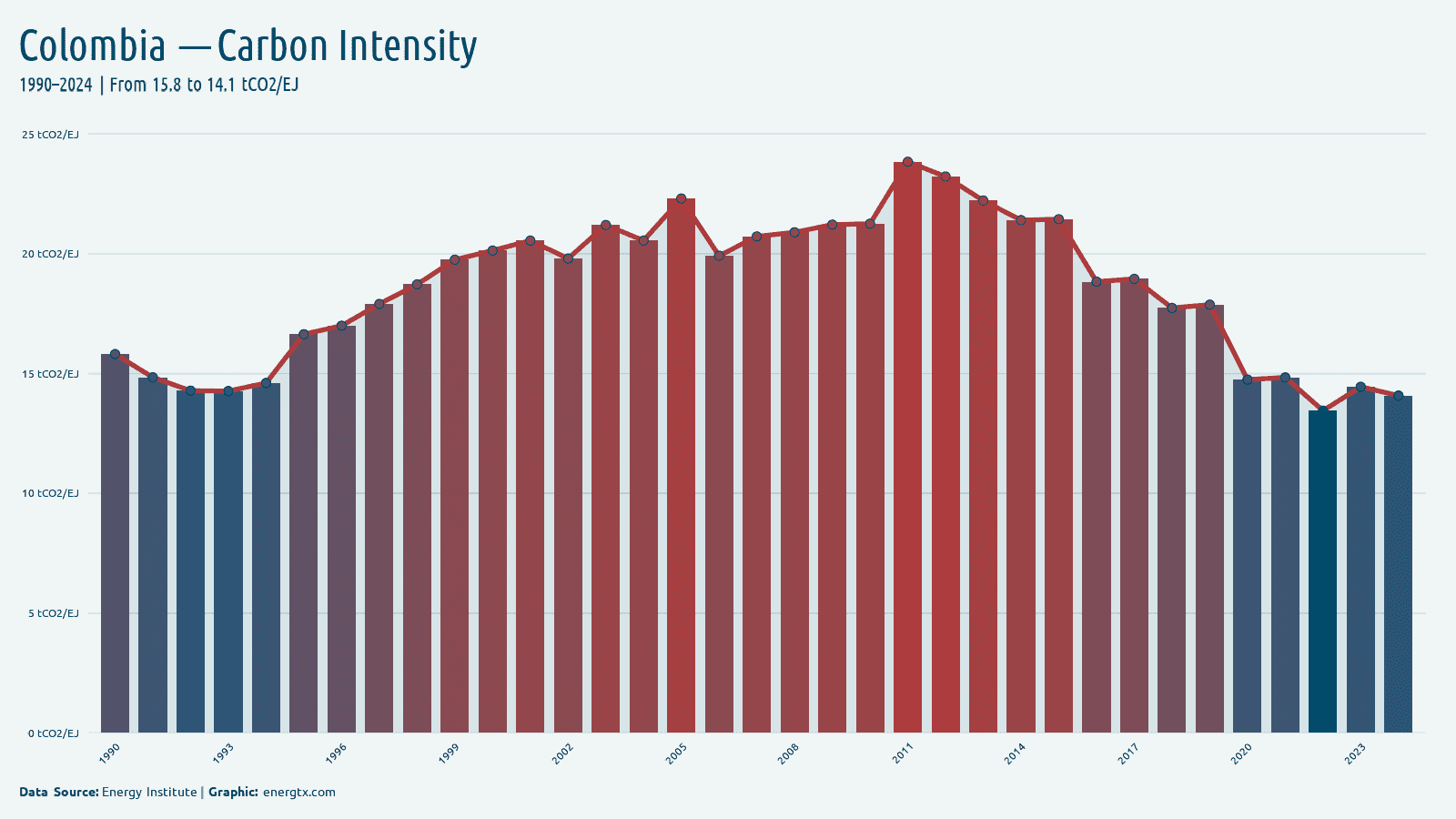 Colombia carbon intensity of energy tco2 ej chart