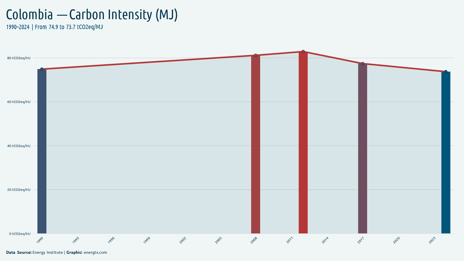 Colombia carbon intensity tco2eq mj chart