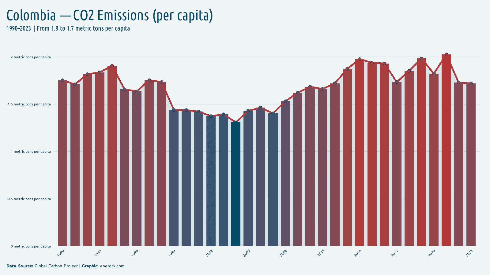 Colombia co2 emissions metric tons per capita chart
