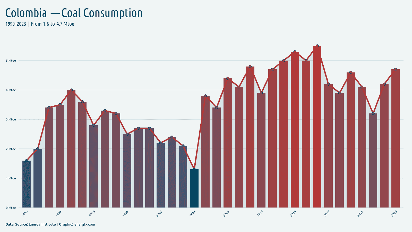 Colombia coal consumption mtoe chart