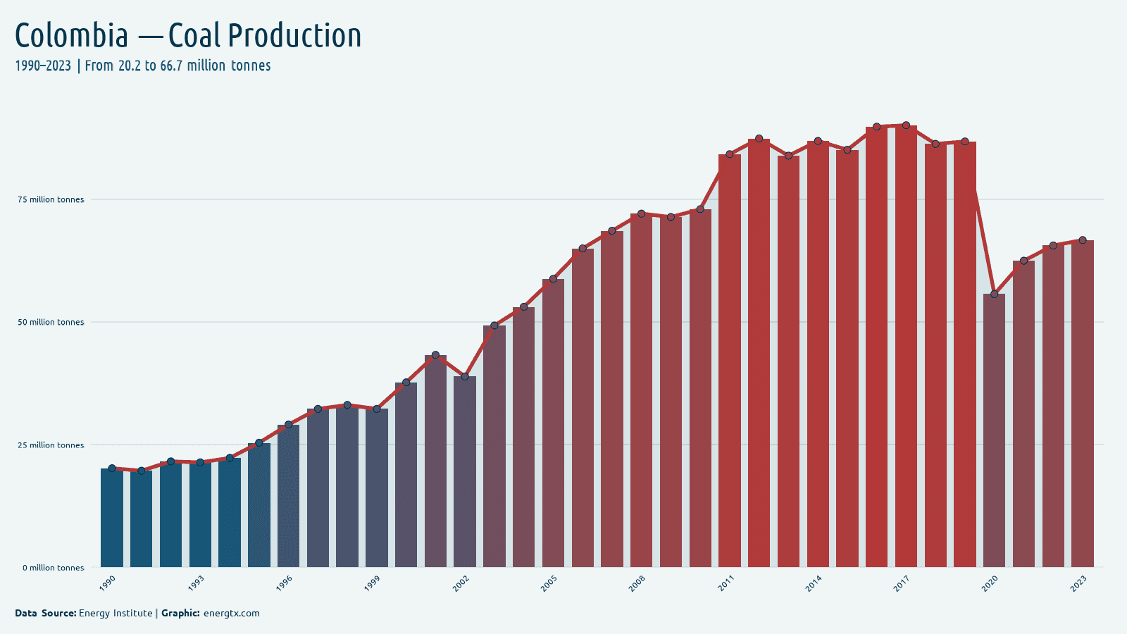 Colombia coal production million tonnes chart