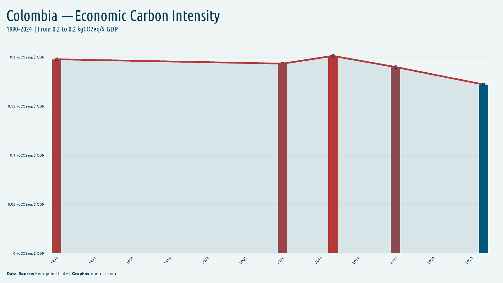 Colombia economic carbon intensity kgco2eq gdp chart