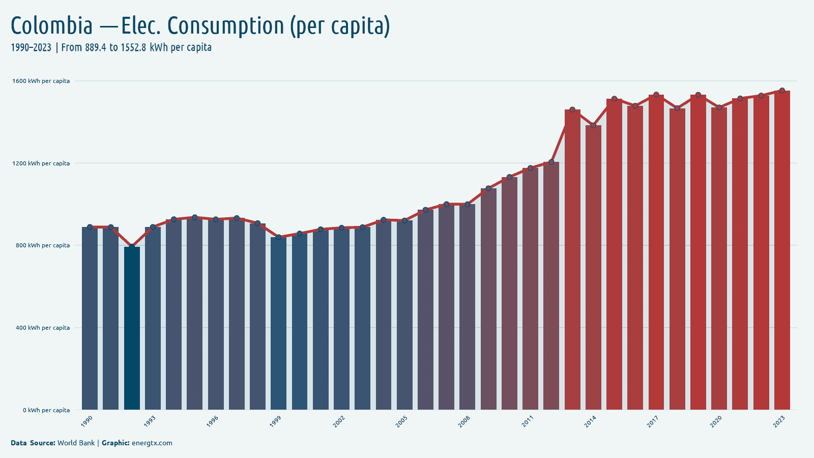 Colombia electric power consumption kwh per capita chart