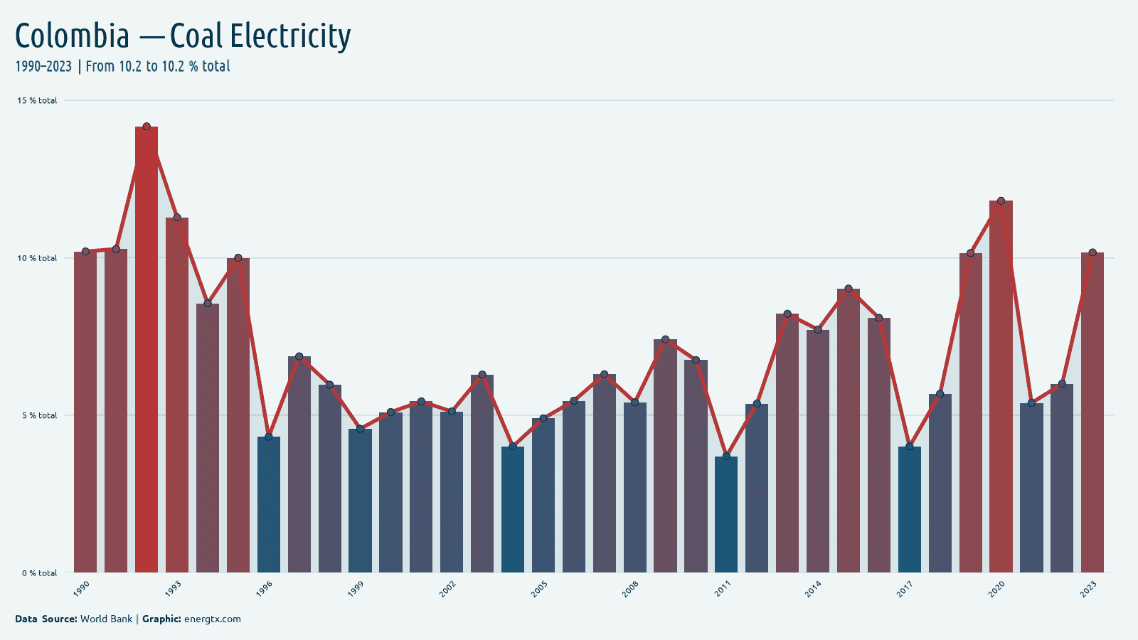 Colombia electricity from coal total chart