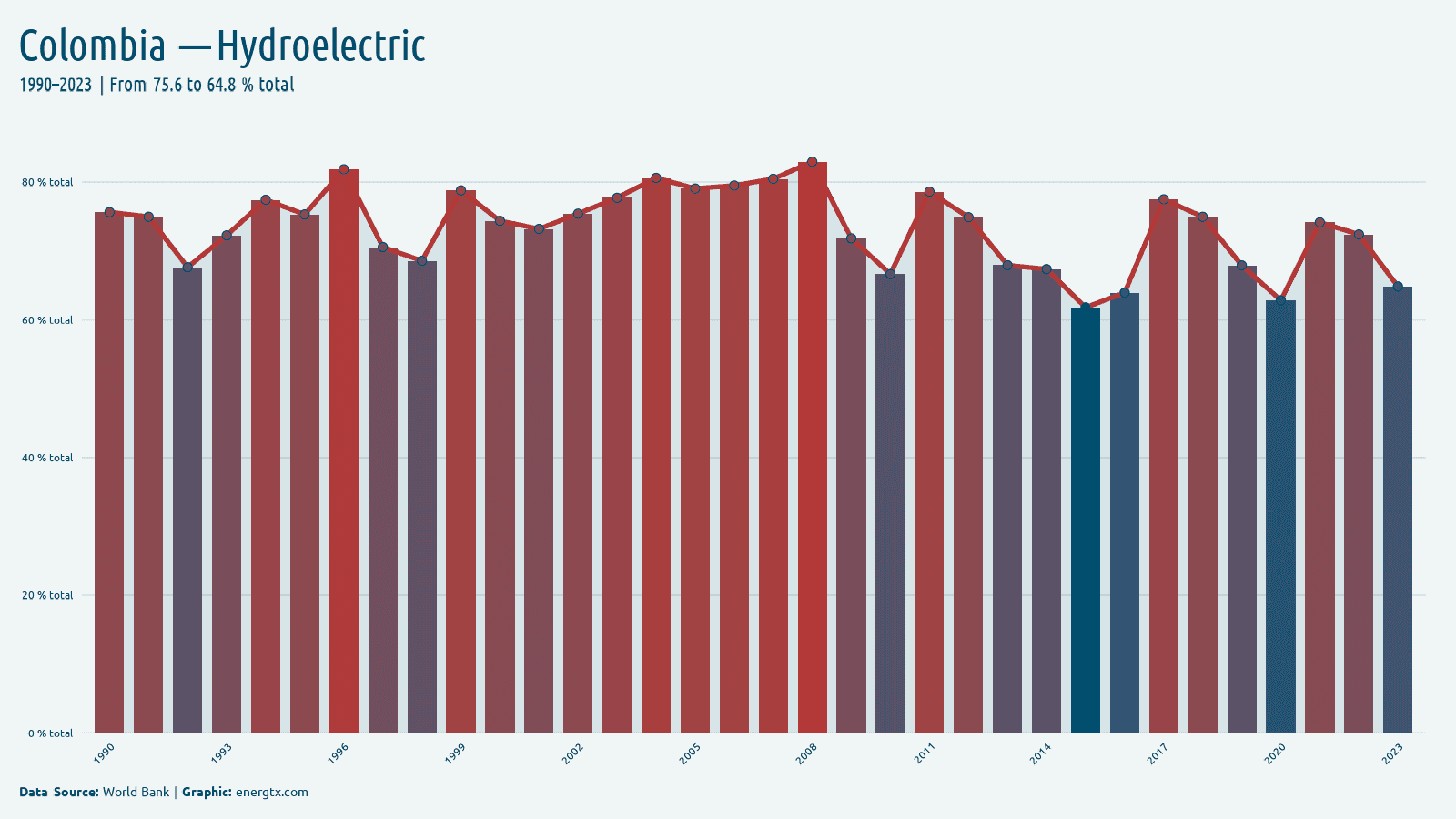 Colombia electricity from hydroelectric total chart