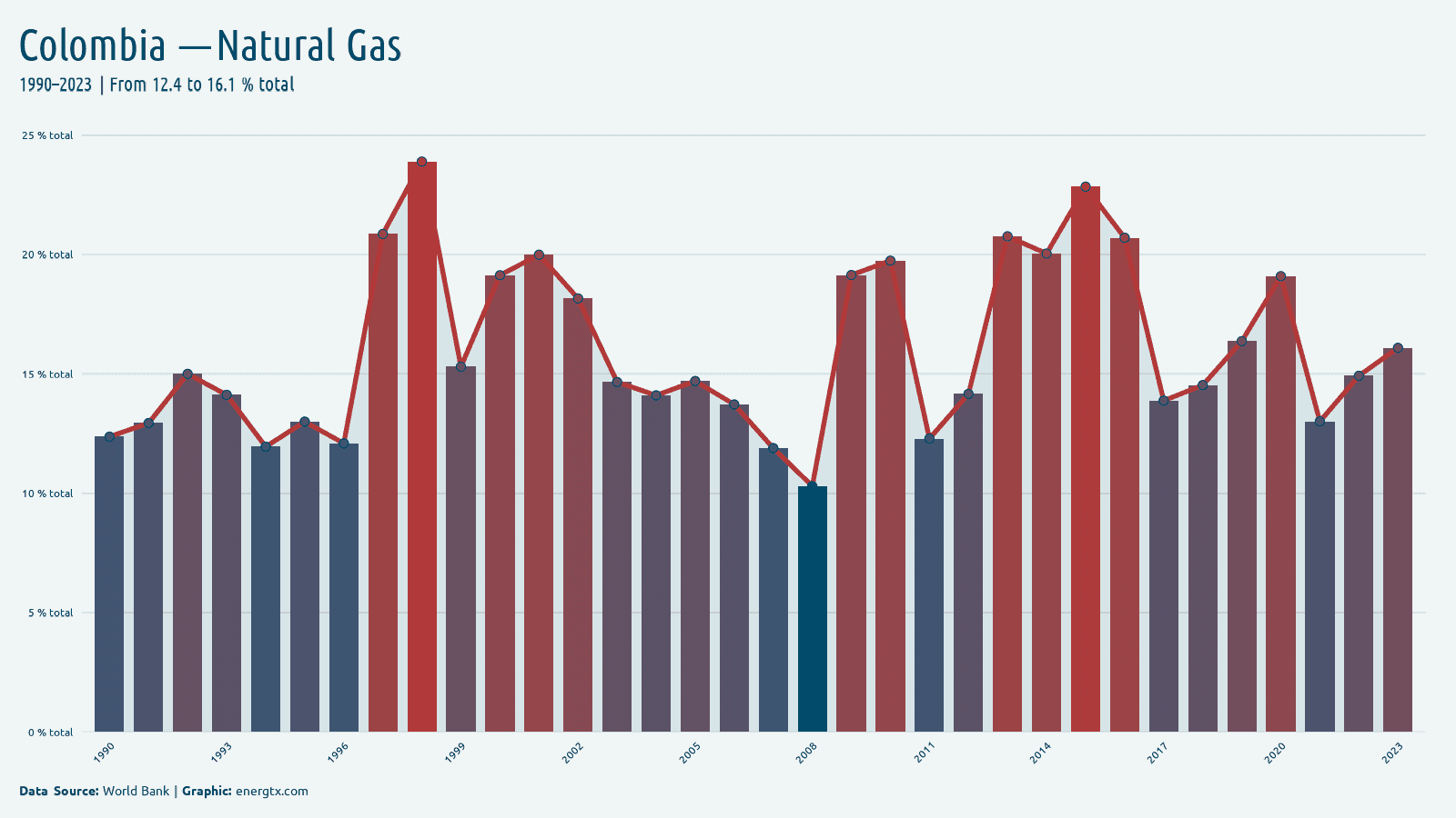 Colombia electricity from natural gas total chart