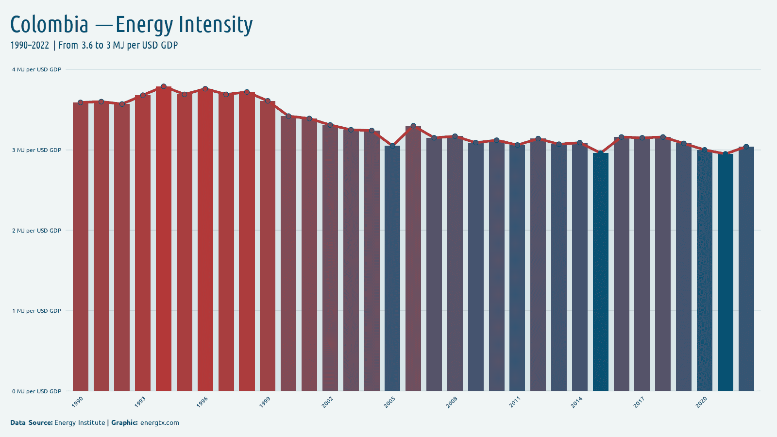 Colombia energy intensity mj per usd gdp chart
