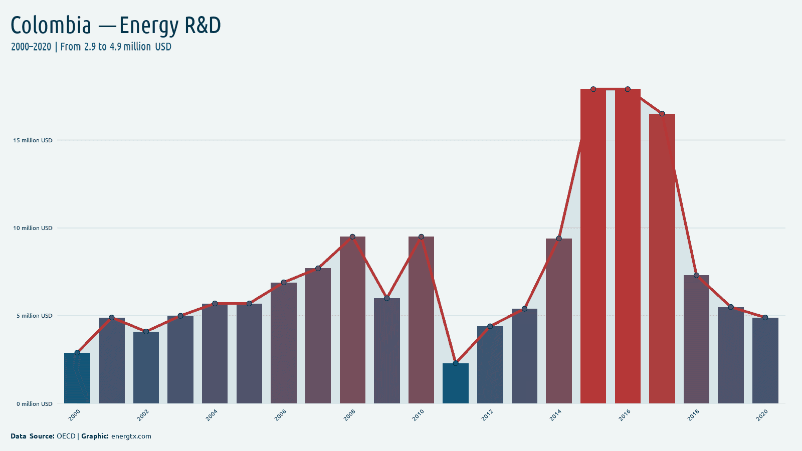 Colombia energy r d spending million usd chart