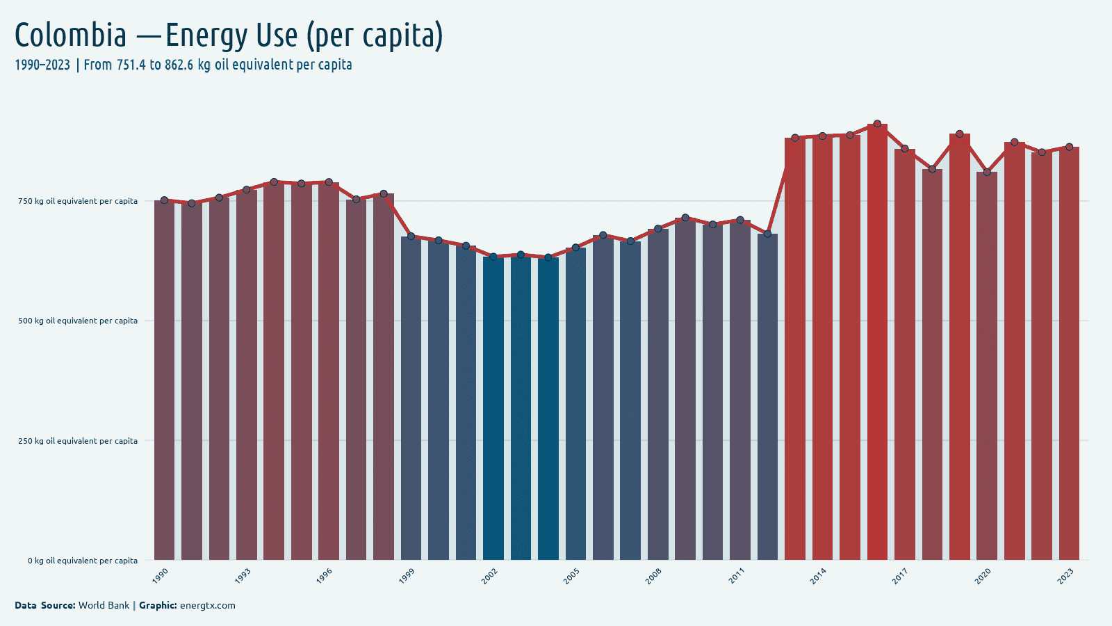 Colombia energy use kg oil equivalent per capita chart
