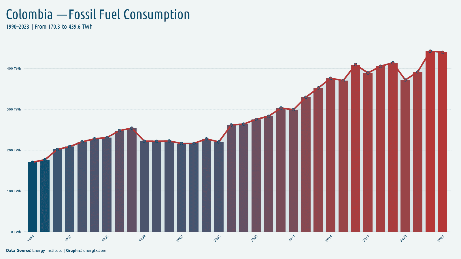 Colombia fossil fuel consumption twh chart
