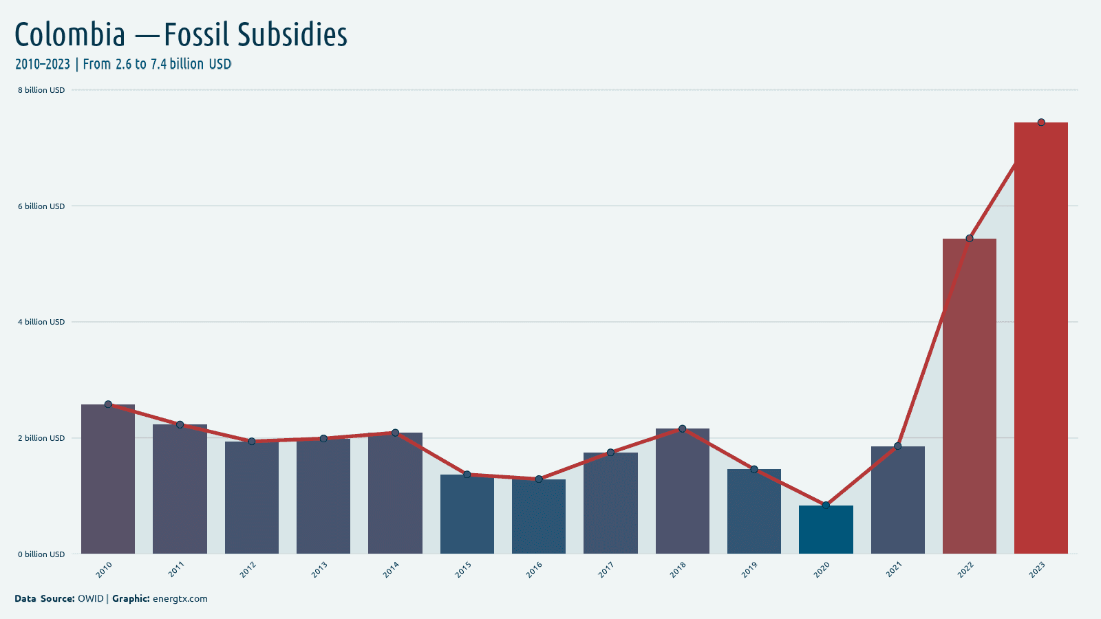 Colombia fossil fuel subsidies billion usd chart