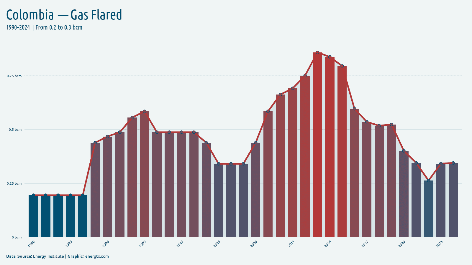 Colombia gas flared bcm chart