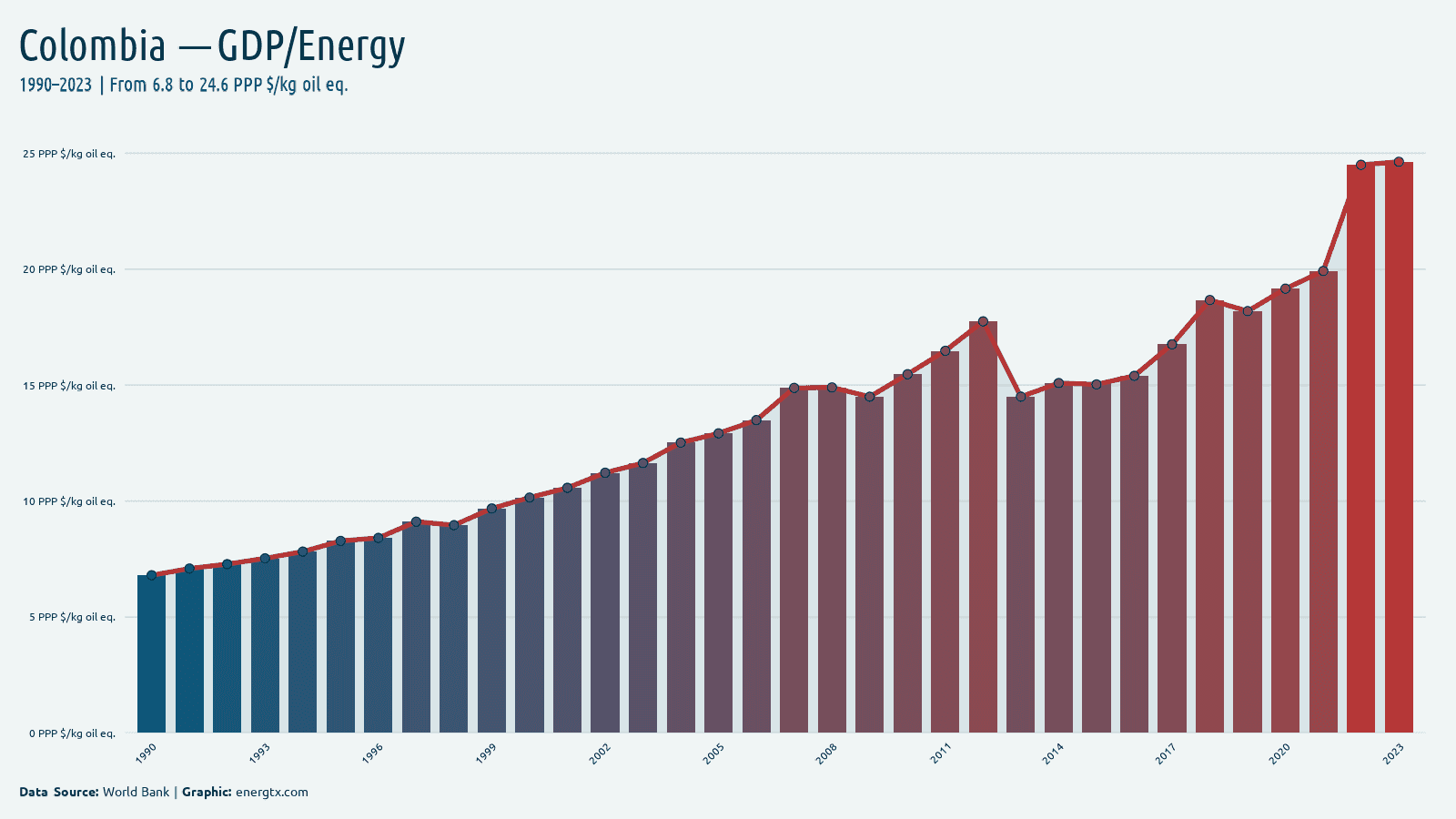 Colombia gdp per unit of energy use ppp kg oil eq chart