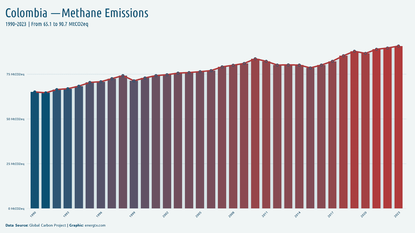 Colombia methane emissions mtco2eq chart