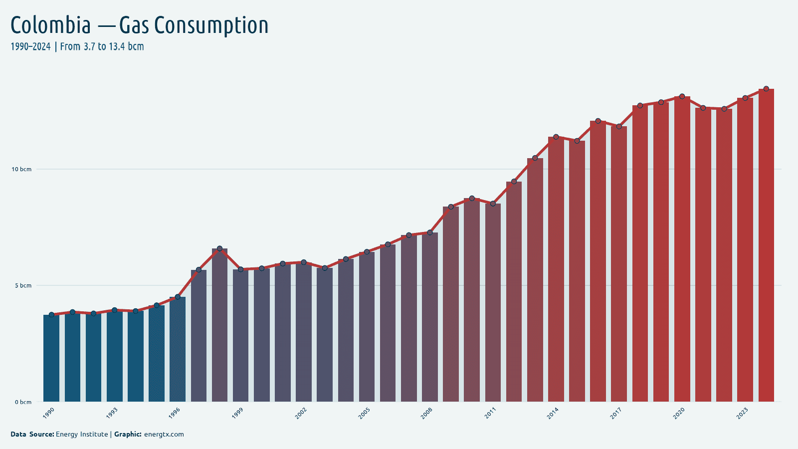 Colombia natural gas consumption bcm chart