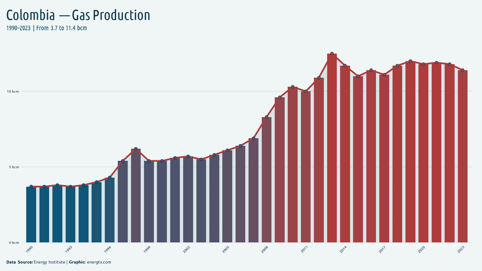 Colombia natural gas production bcm chart