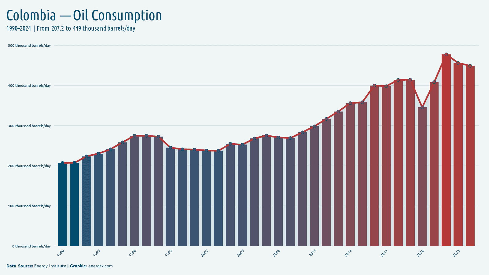 Colombia oil consumption thousand barrels day chart