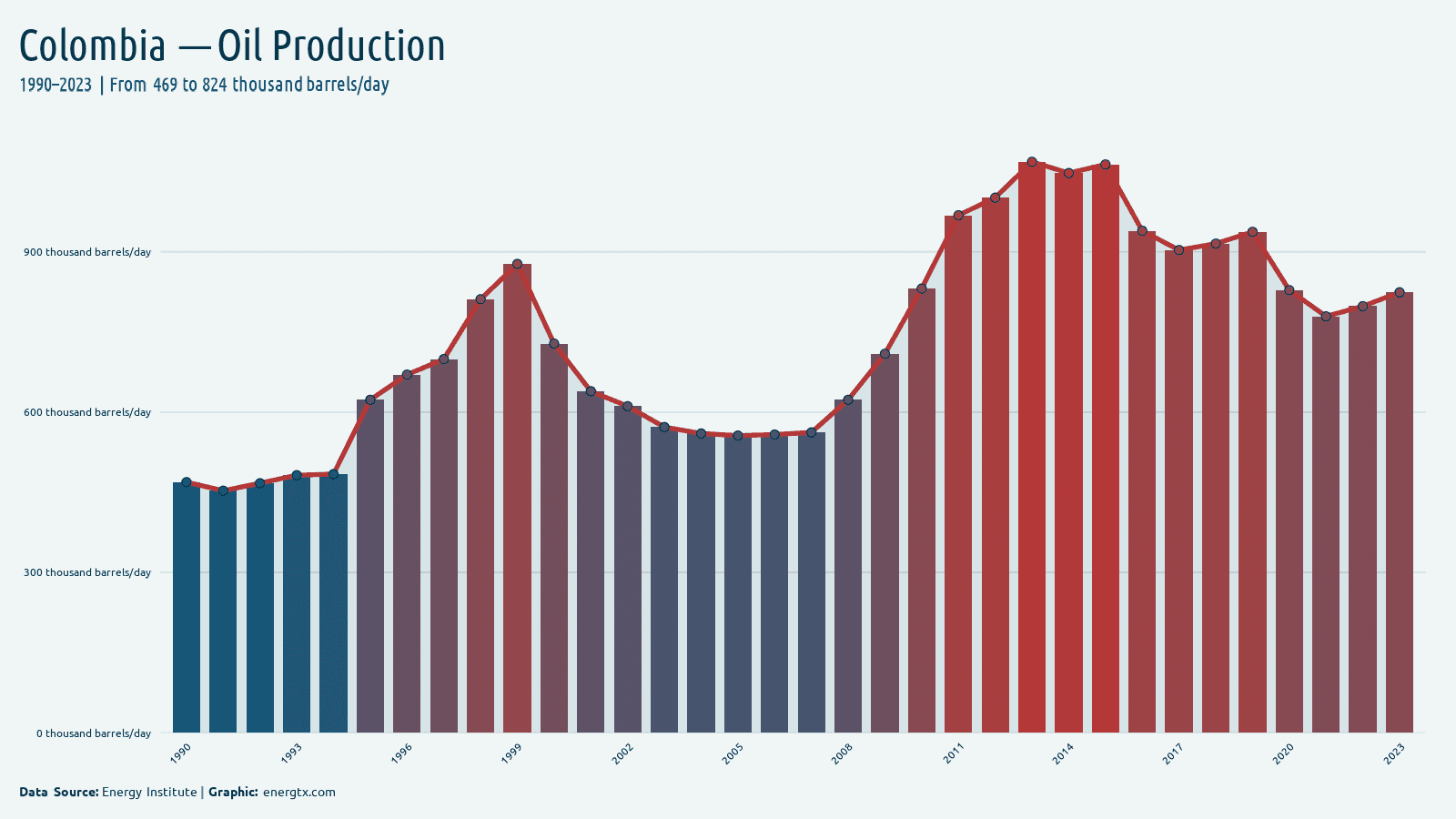 Colombia oil production thousand barrels day chart