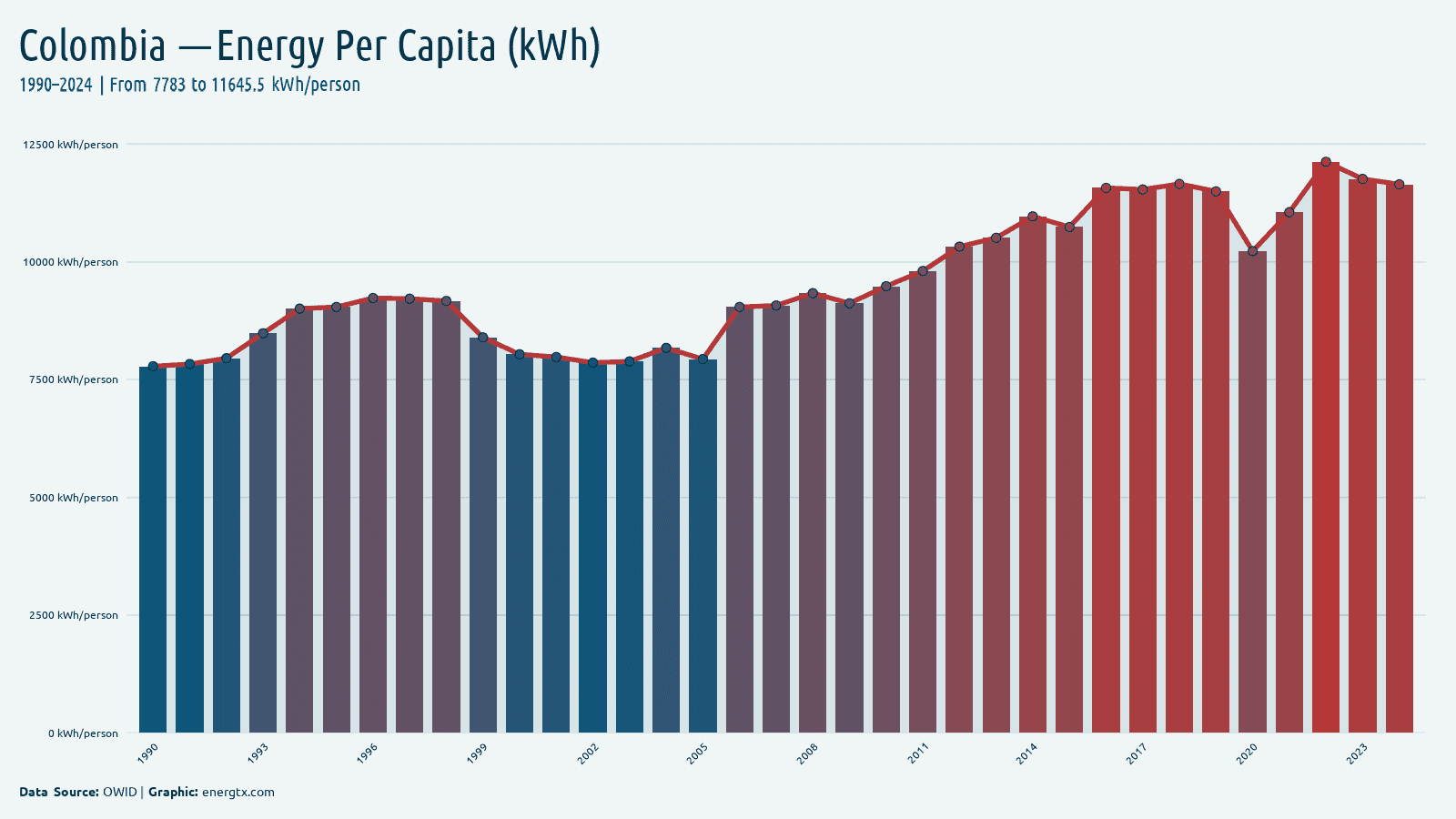 Colombia primary energy consumption per capita kwh person chart