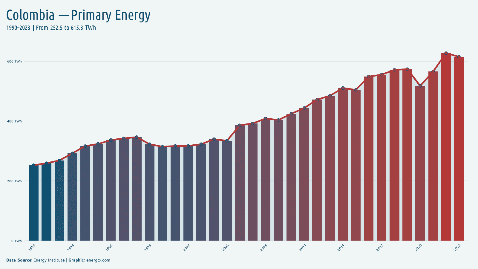 Colombia primary energy consumption twh chart