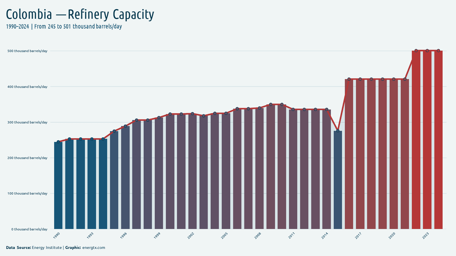 Colombia refinery capacity thousand barrels day chart
