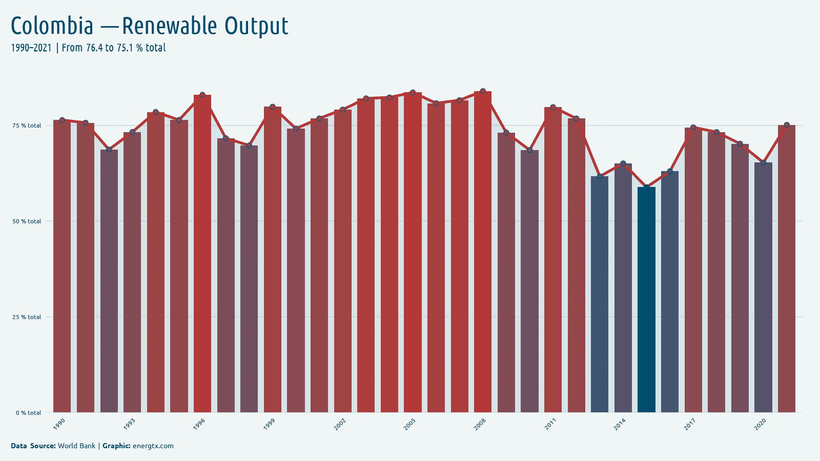 Colombia renewable electricity output total chart