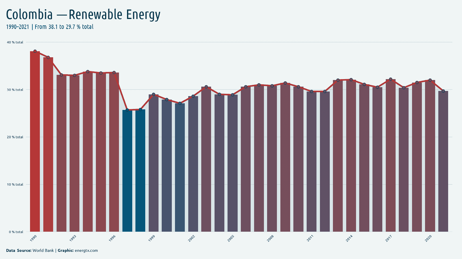 Colombia renewable energy consumption total chart