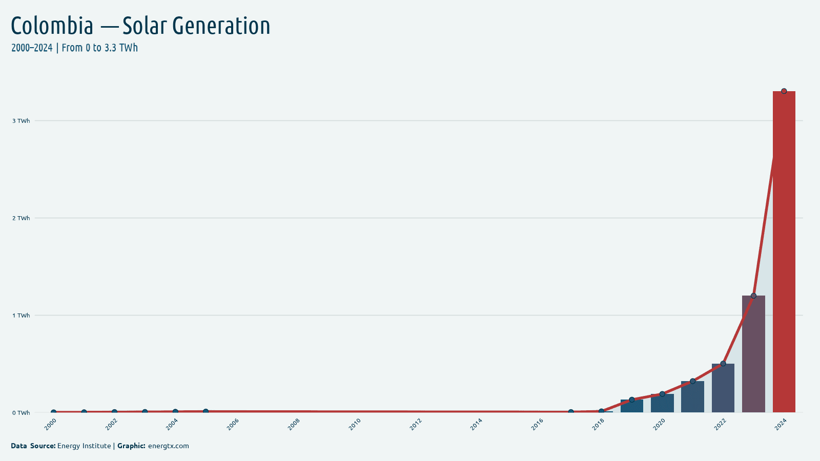 Colombia solar electricity generation twh chart