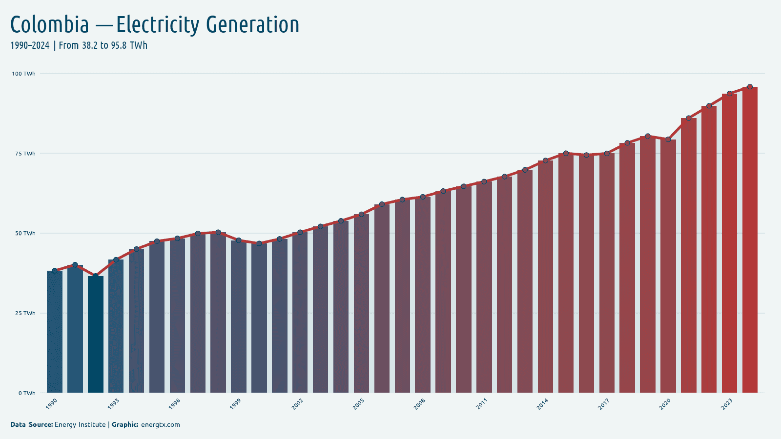 Colombia total electricity generation twh chart