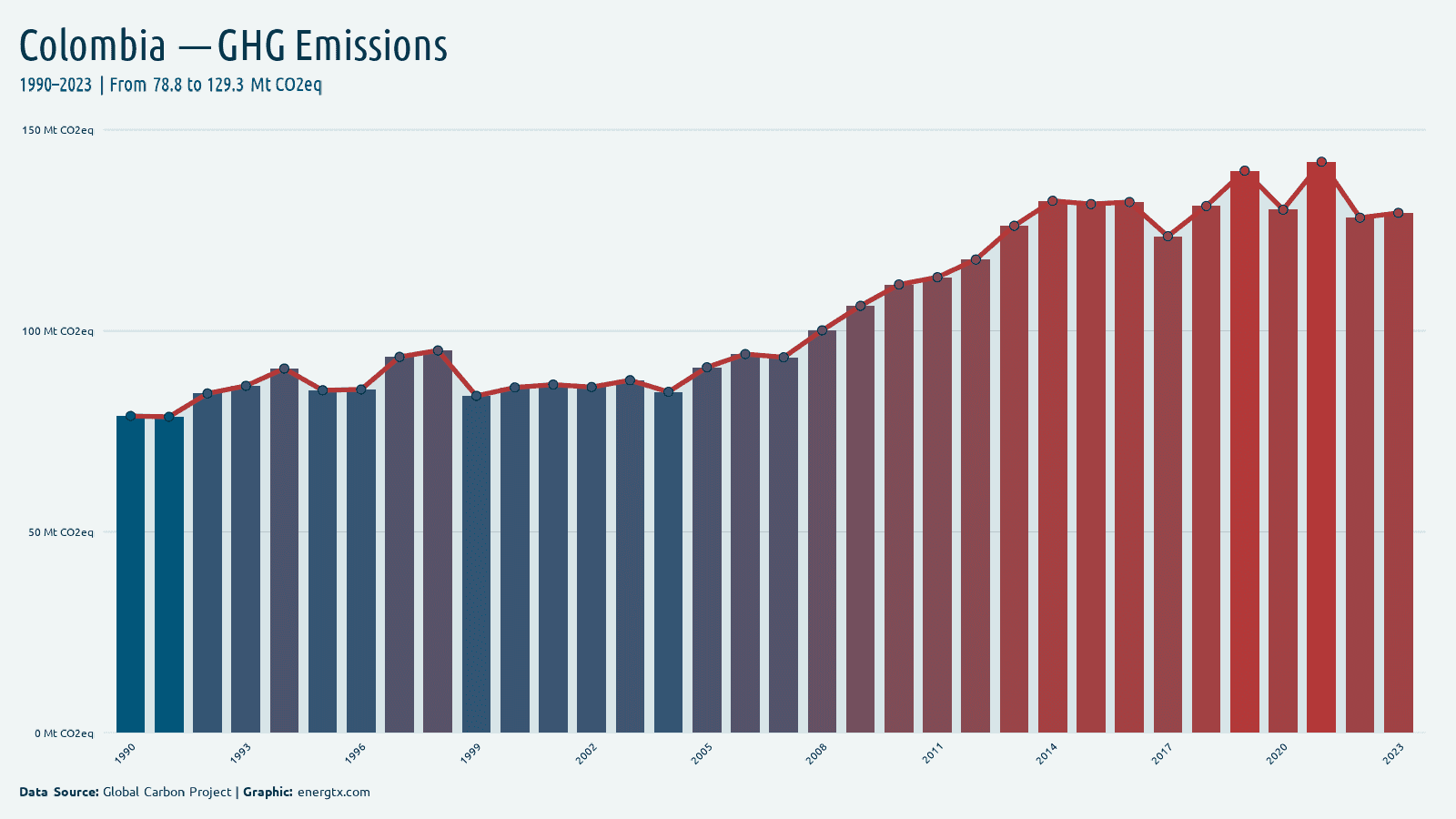 Colombia total greenhouse gas emissions mt co2eq chart