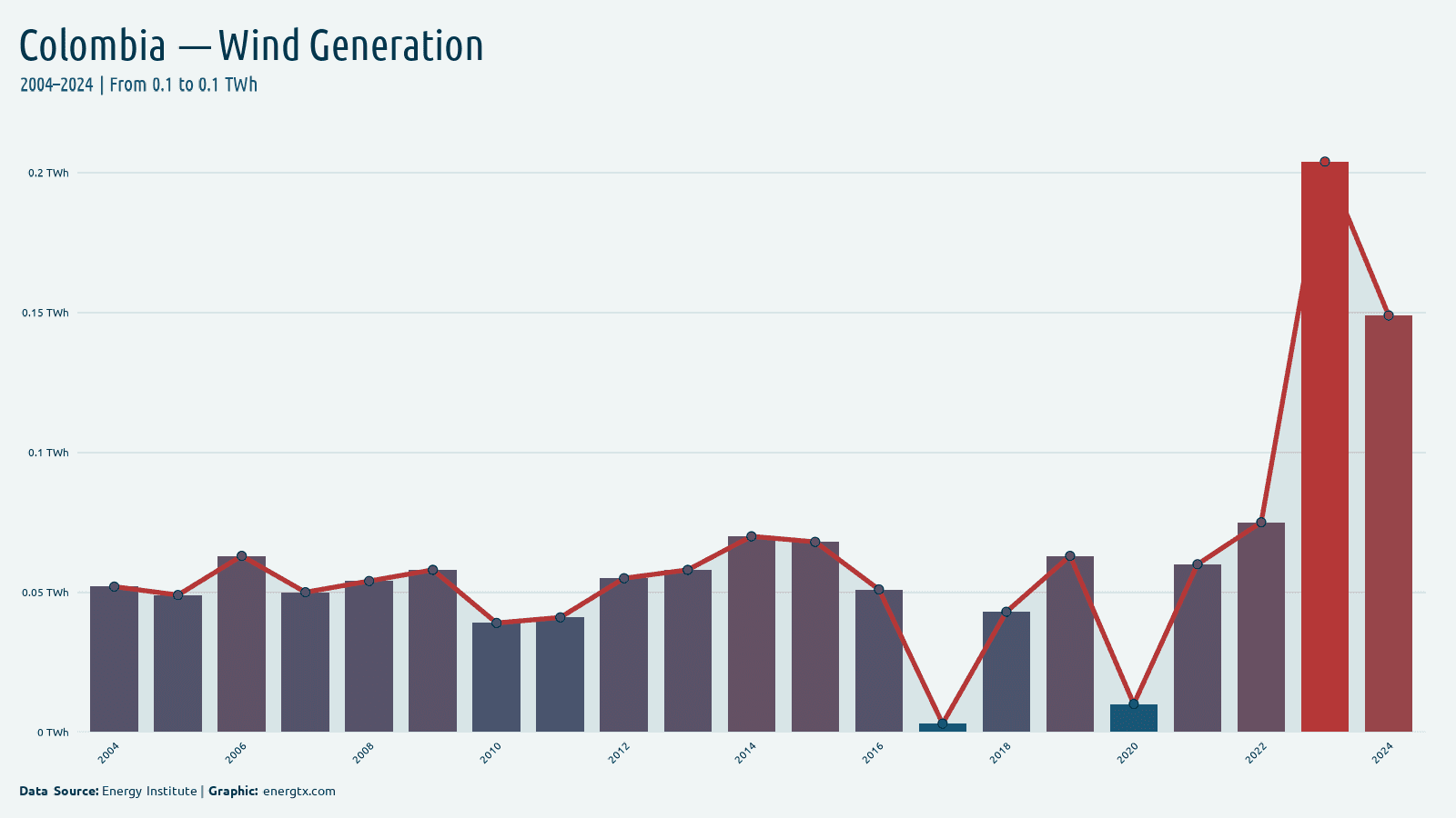 Colombia wind electricity generation twh chart