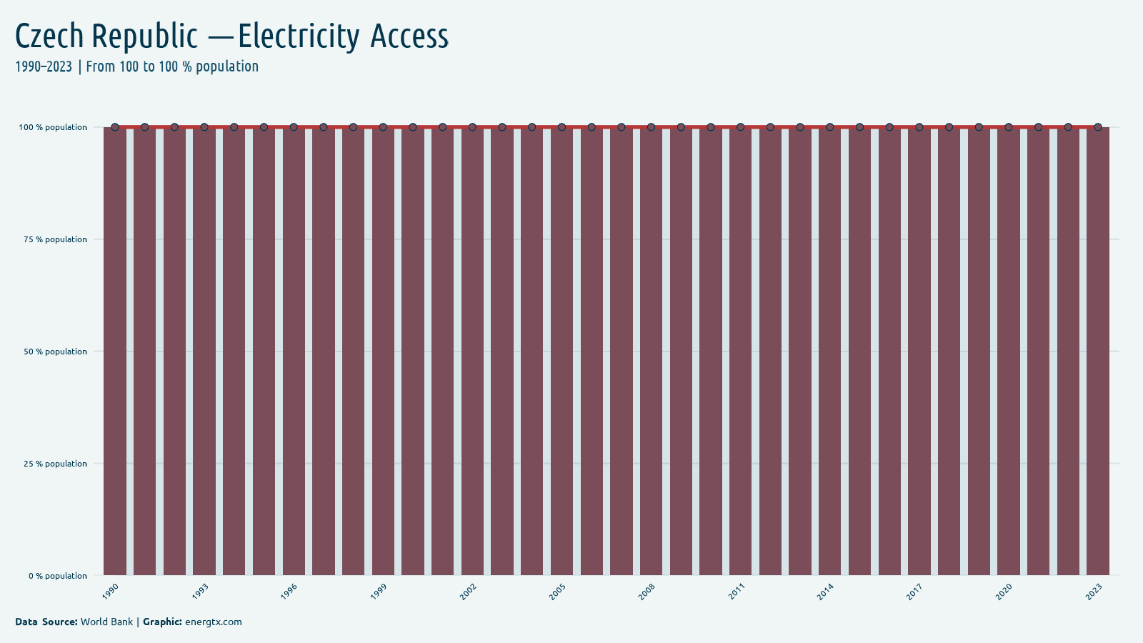 Czech Republic access to electricity population chart
