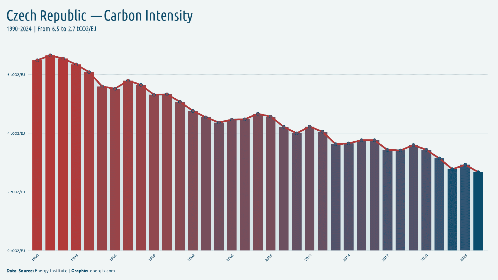 Czech Republic carbon intensity of energy tco2 ej chart