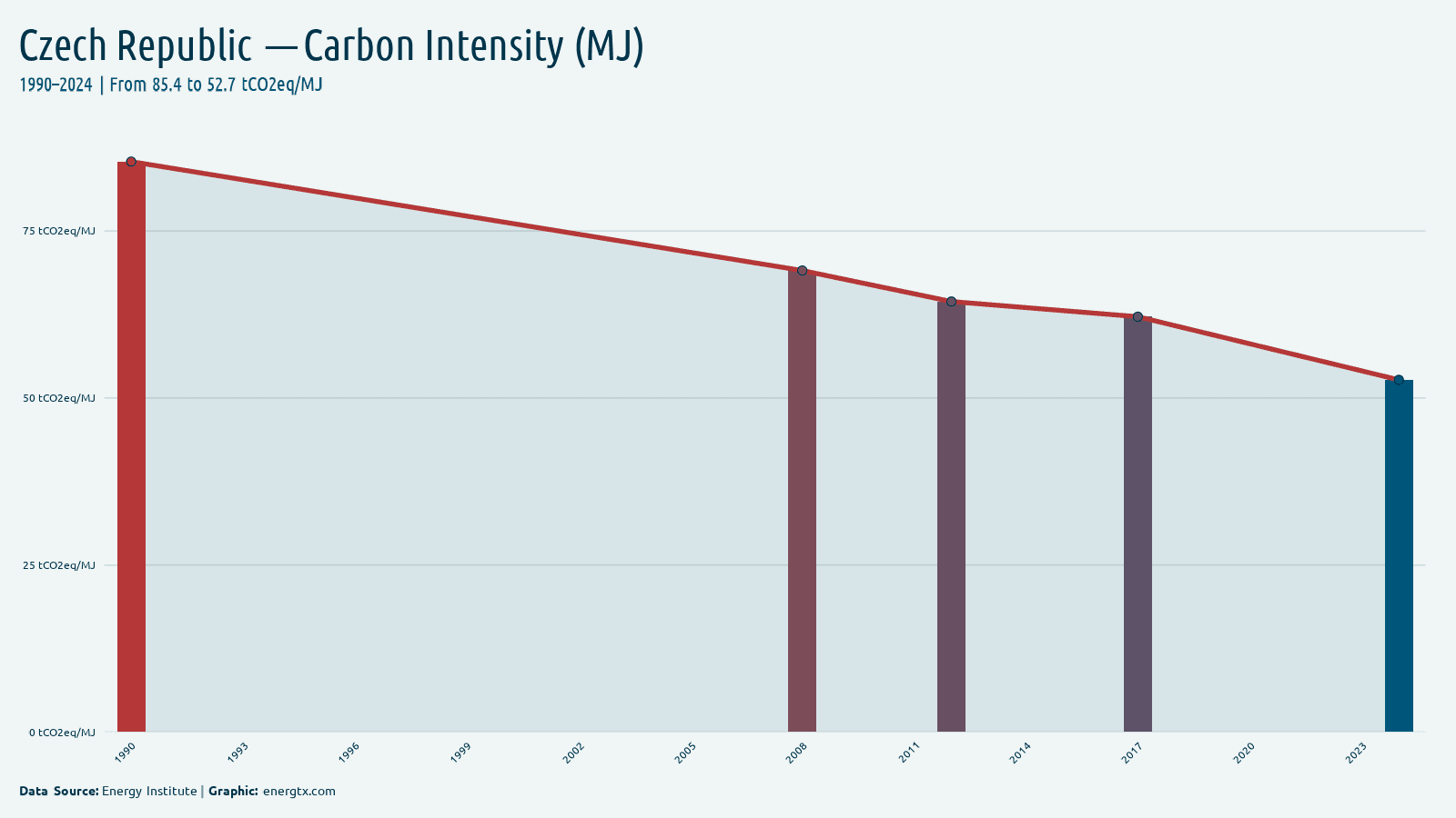 Czech Republic carbon intensity tco2eq mj chart