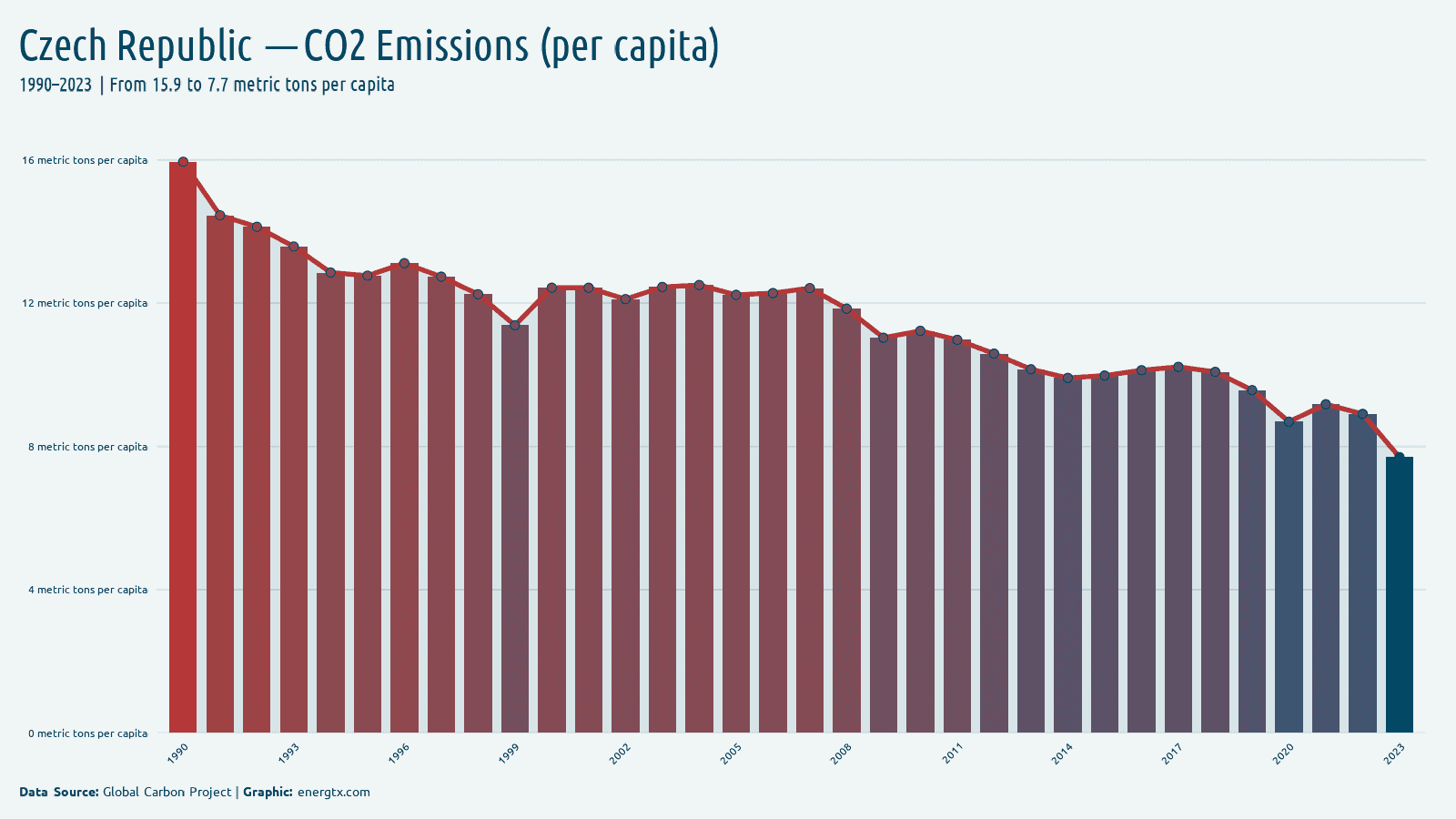 Czech Republic co2 emissions metric tons per capita chart