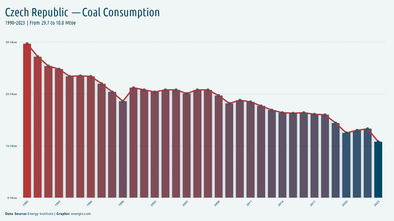 Czech Republic coal consumption mtoe chart