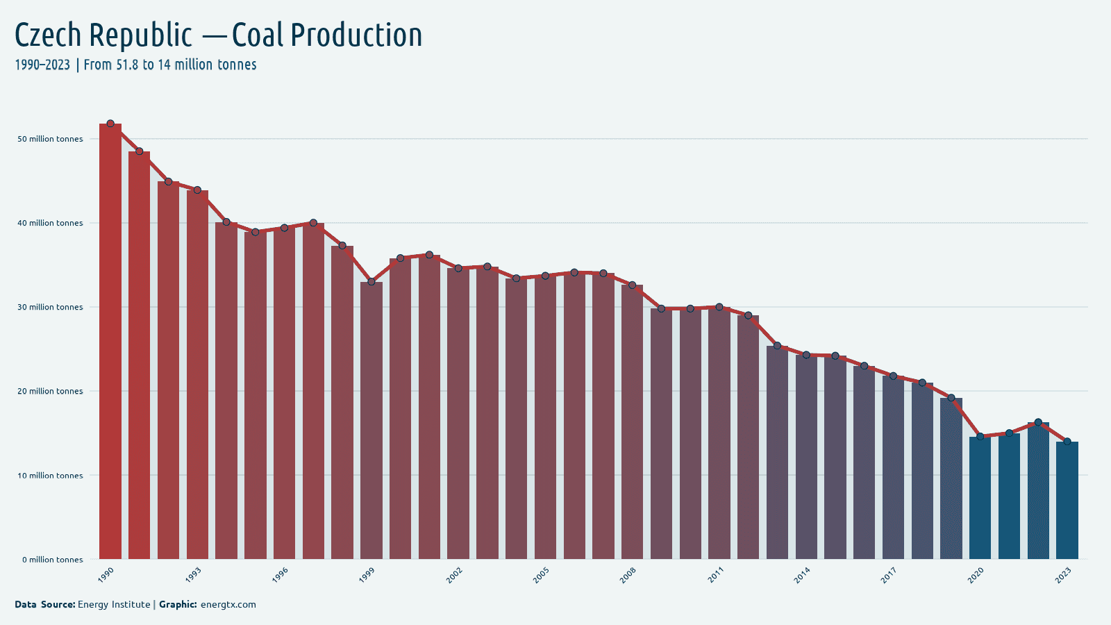 Czech Republic coal production million tonnes chart