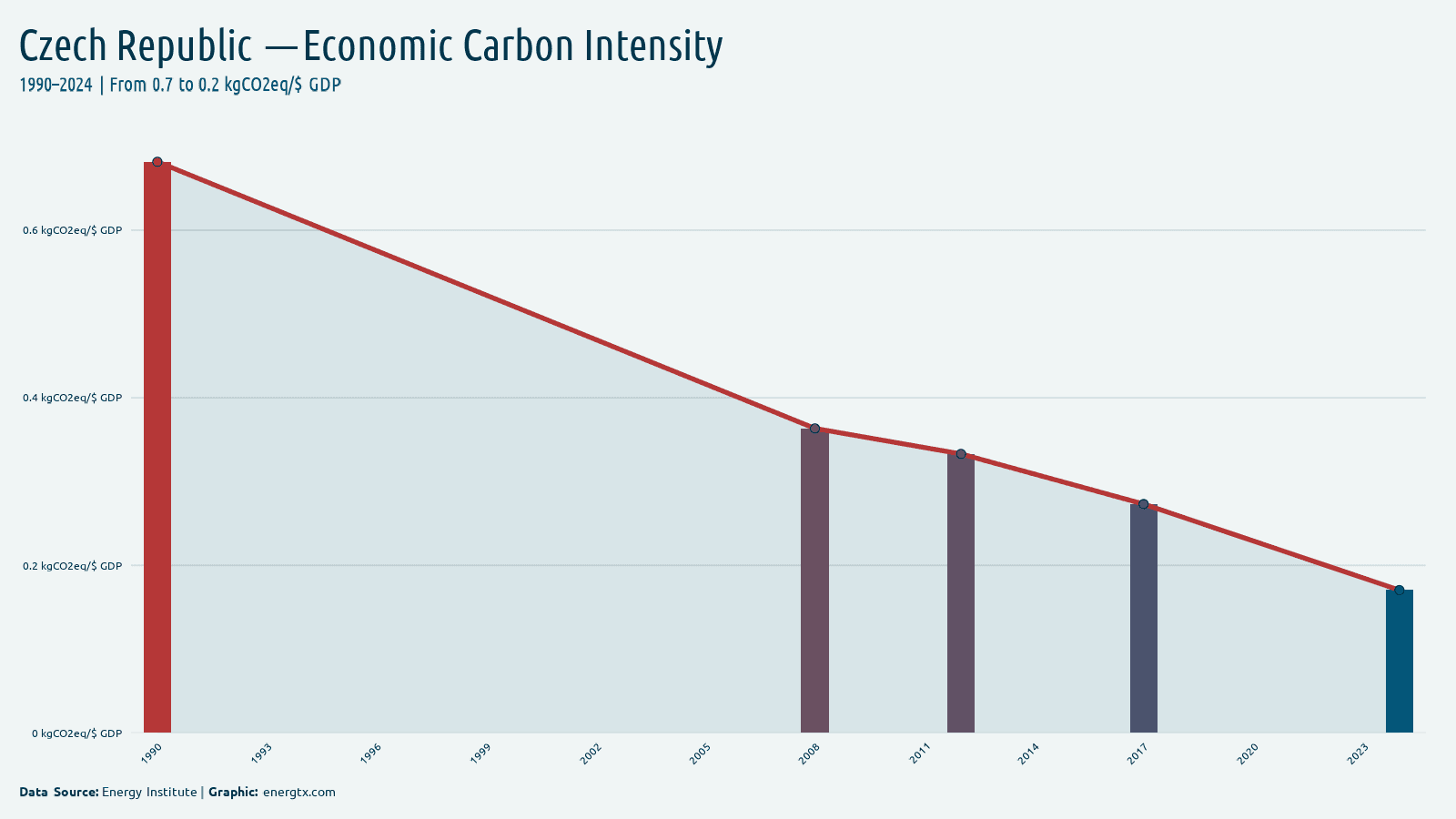 Czech Republic economic carbon intensity kgco2eq gdp chart