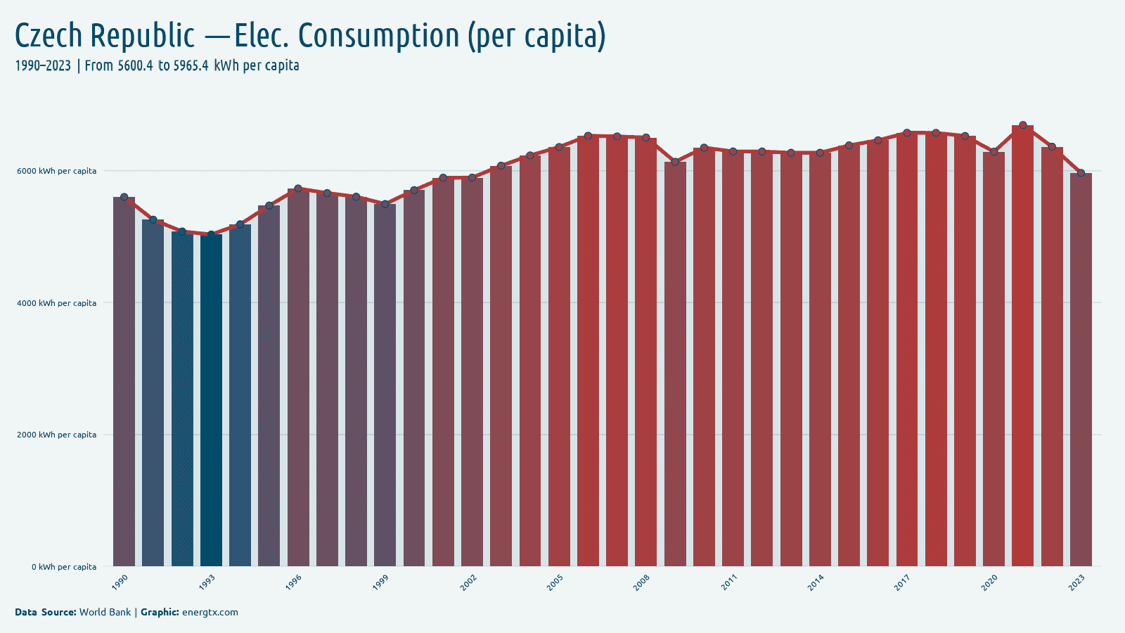 Czech Republic electric power consumption kwh per capita chart