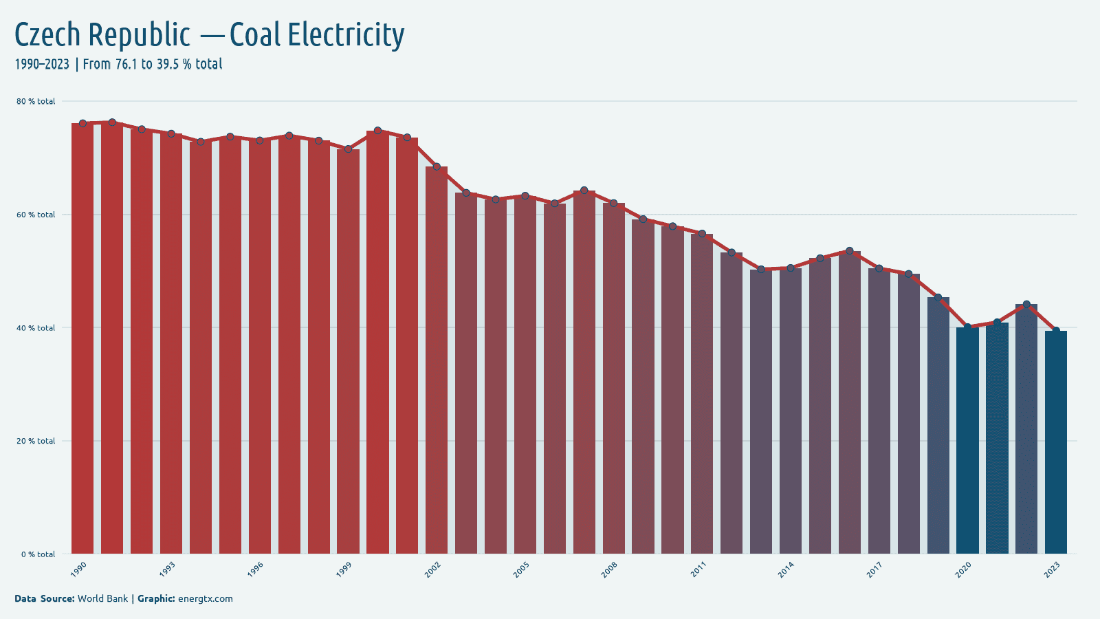 Czech Republic electricity from coal total chart