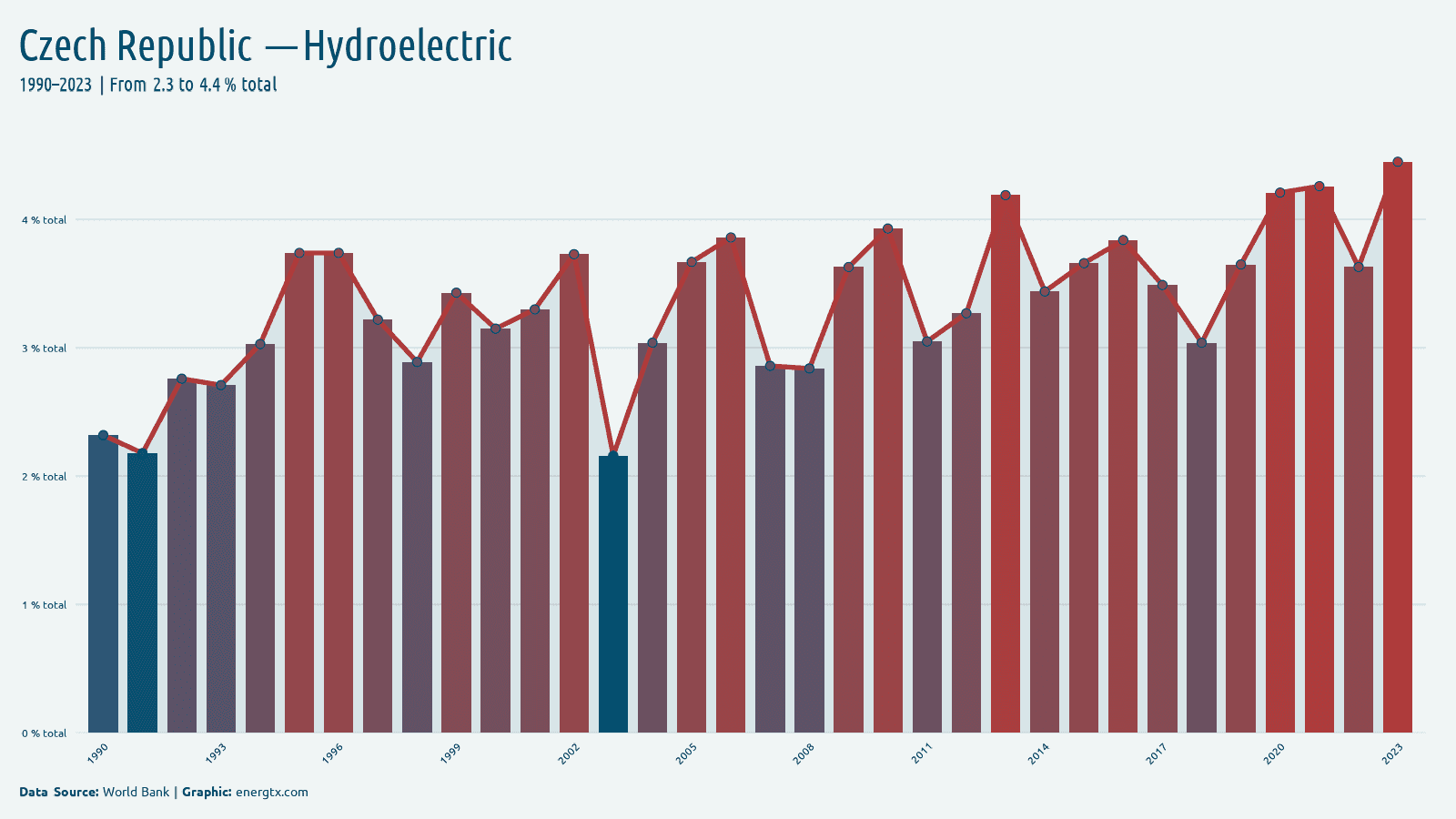 Czech Republic electricity from hydroelectric total chart