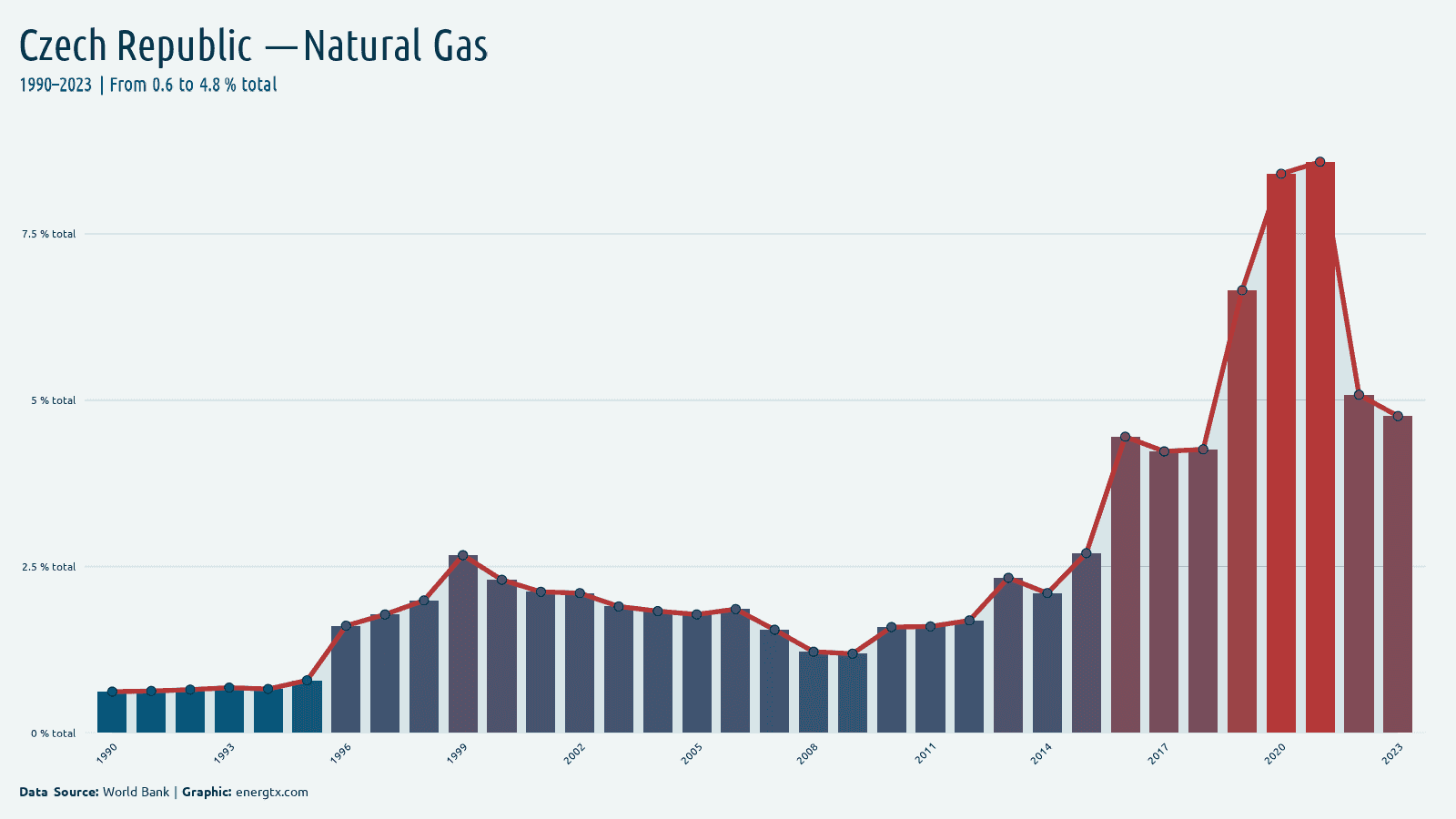 Czech Republic electricity from natural gas total chart