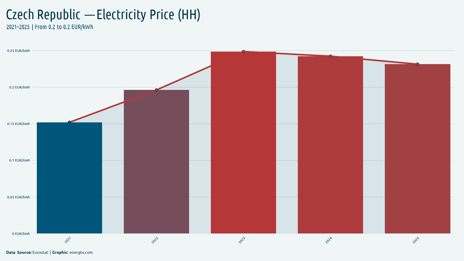Czech Republic electricity price for households eur kwh chart