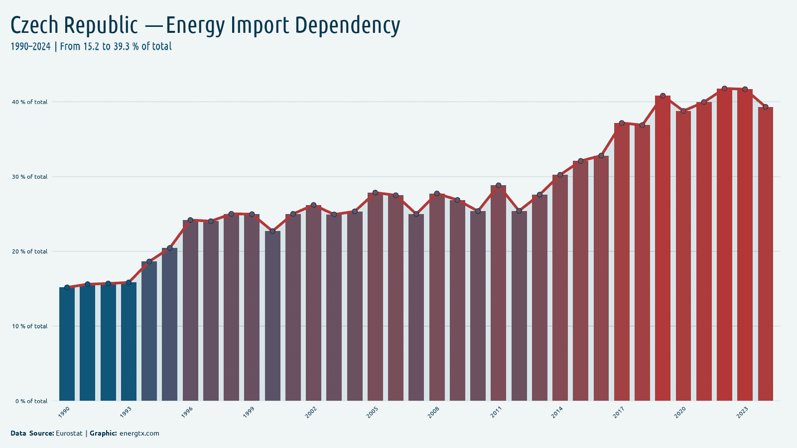 Czech Republic energy import dependency of total chart