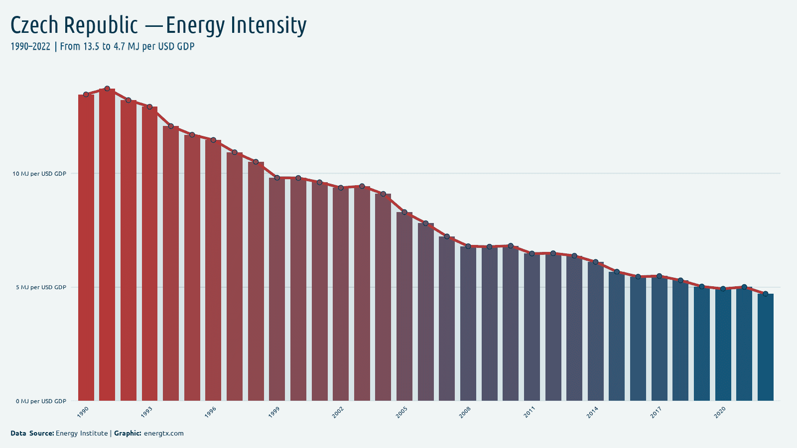 Czech Republic energy intensity mj per usd gdp chart