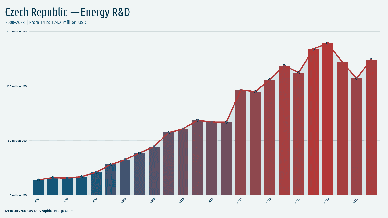 Czech Republic energy r d spending million usd chart