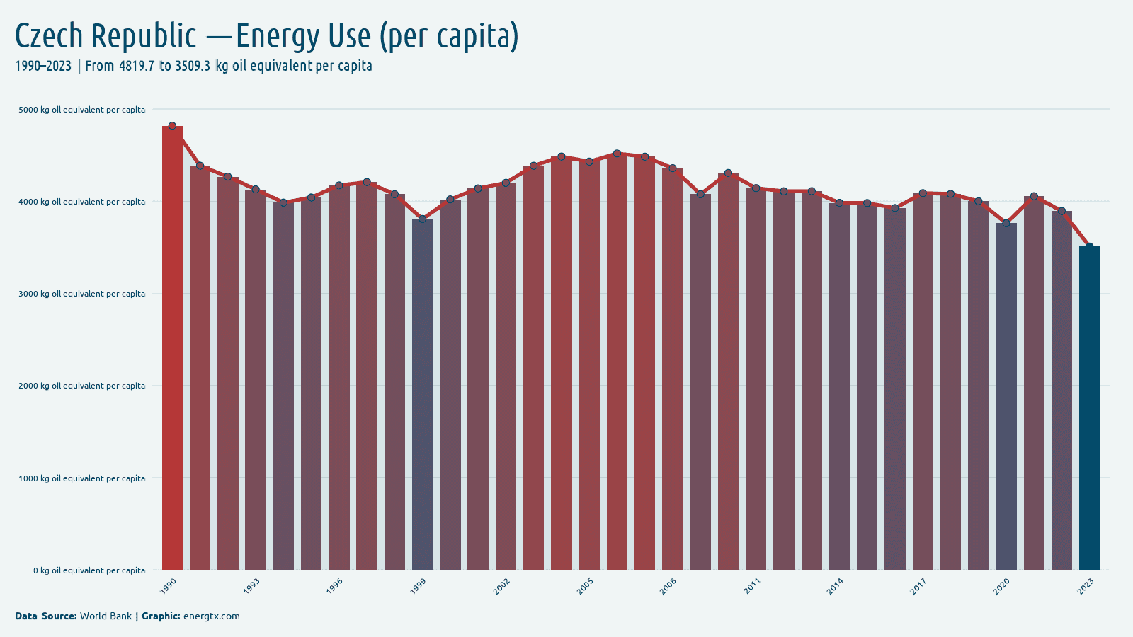 Czech Republic energy use kg oil equivalent per capita chart