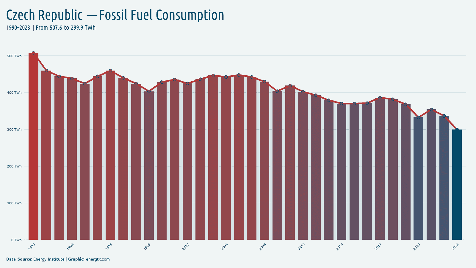 Czech Republic fossil fuel consumption twh chart